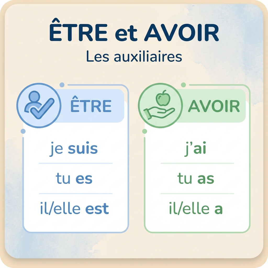 Les auxiliaires être et avoir